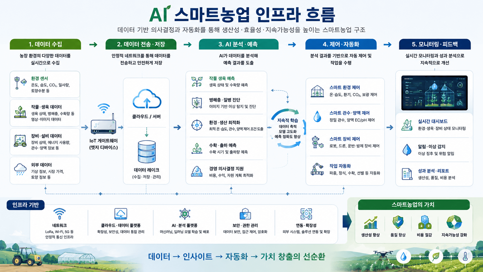 AI 스마트농업 인프라 흐름 요약 그래픽