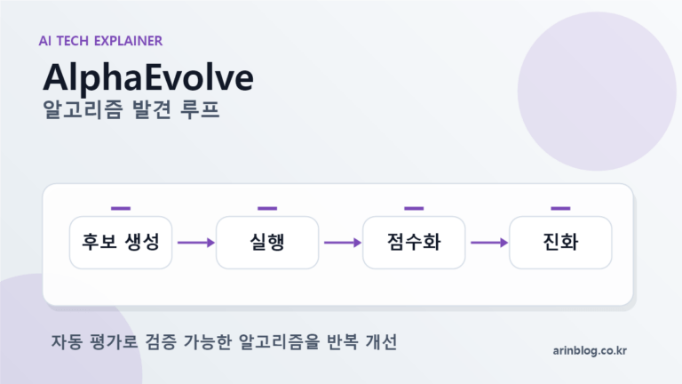 AlphaEvolve 해설: AI가 알고리즘을 설계한다는 것의 의미 썸네일
