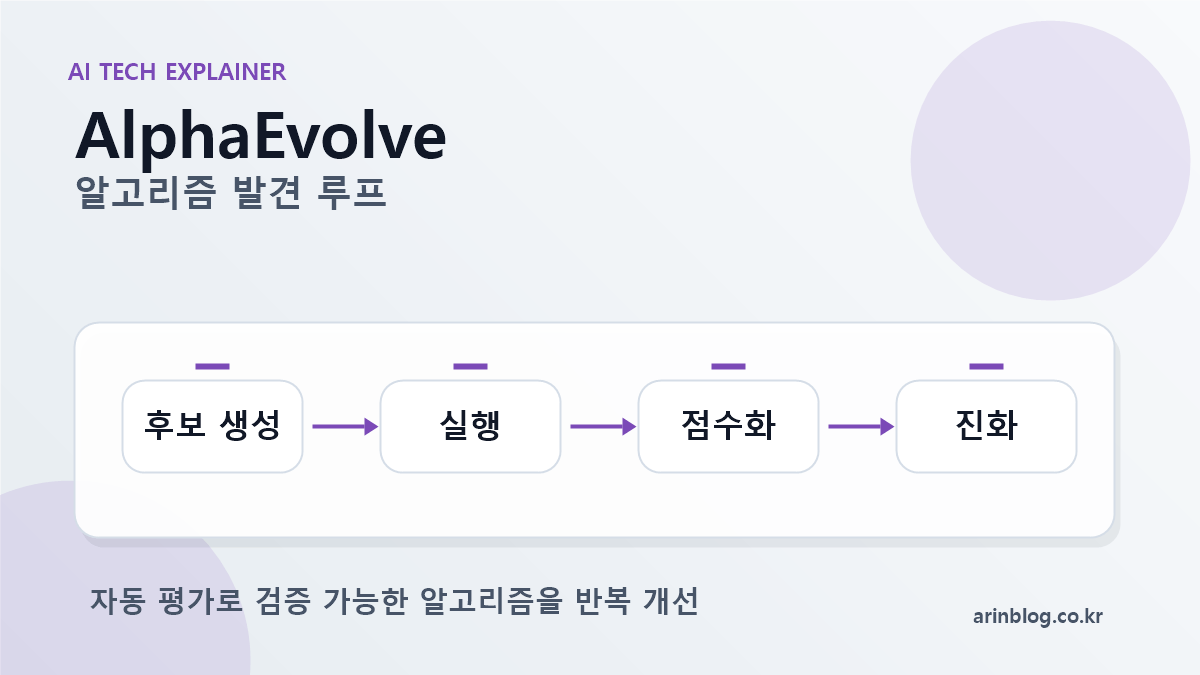 AlphaEvolve 알고리즘 발견 루프 설명 이미지