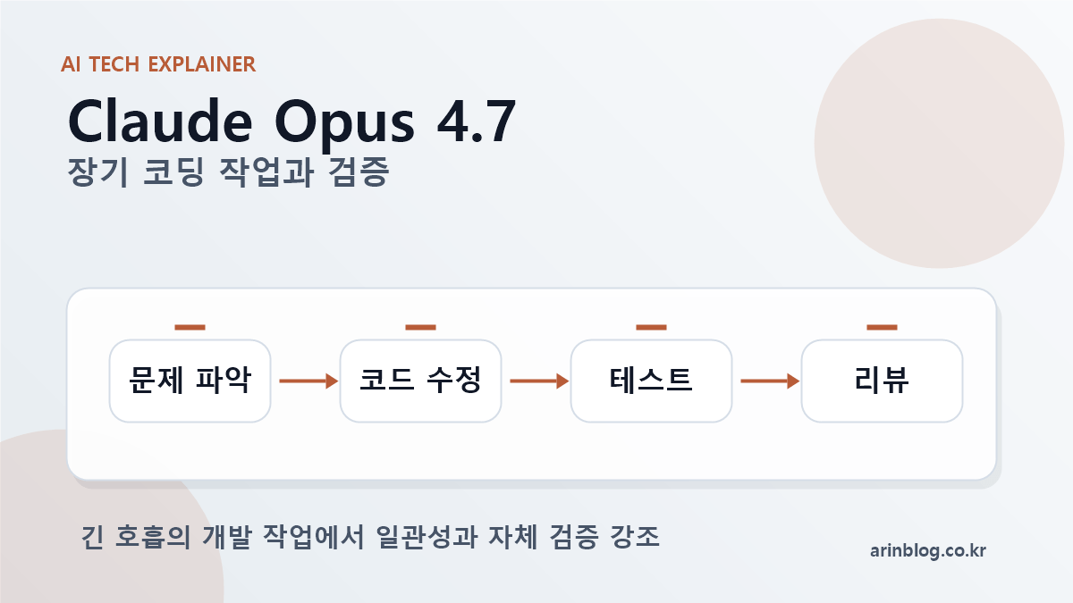 Claude Opus 4.7 장기 코딩 작업과 검증 설명 이미지