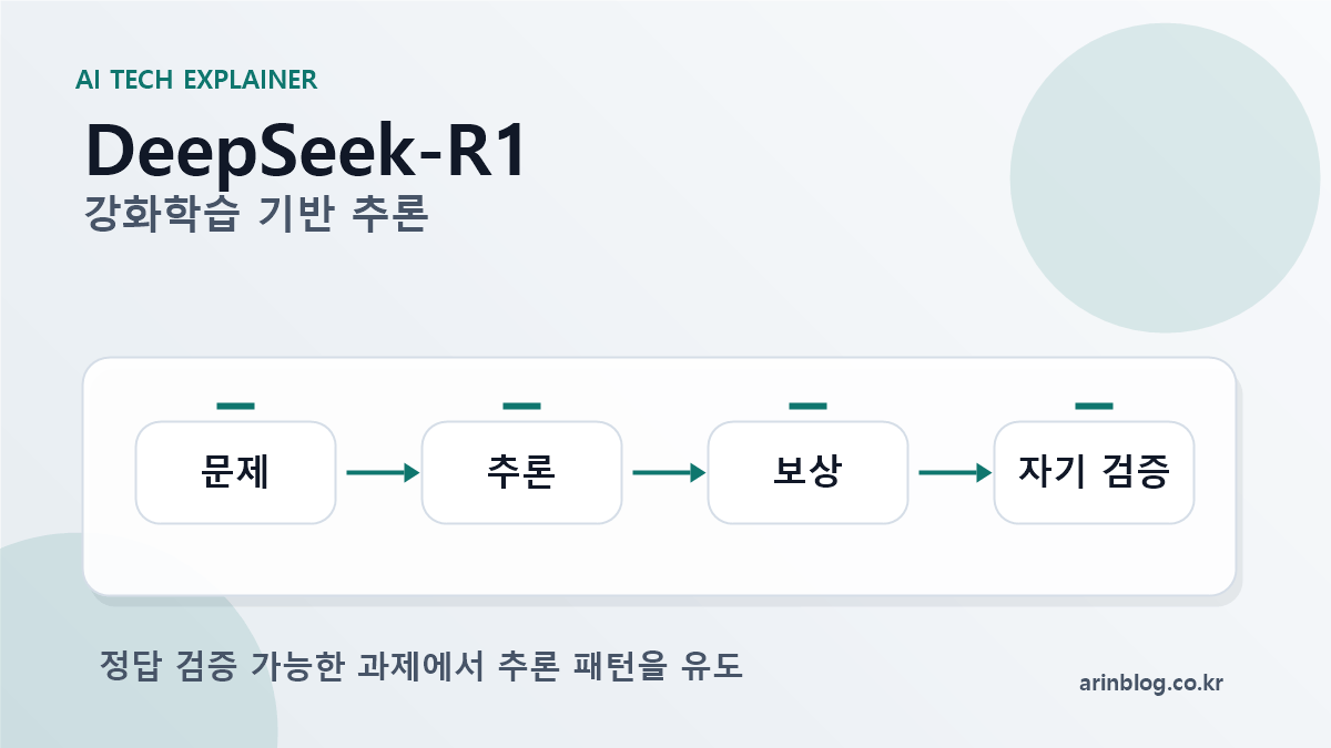 DeepSeek-R1 핵심 내용을 설명하는 대표 이미지