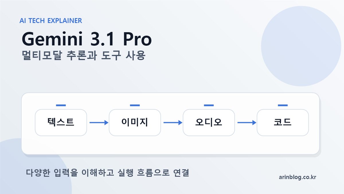 Gemini 3.1 Pro 멀티모달 추론 흐름 설명 이미지