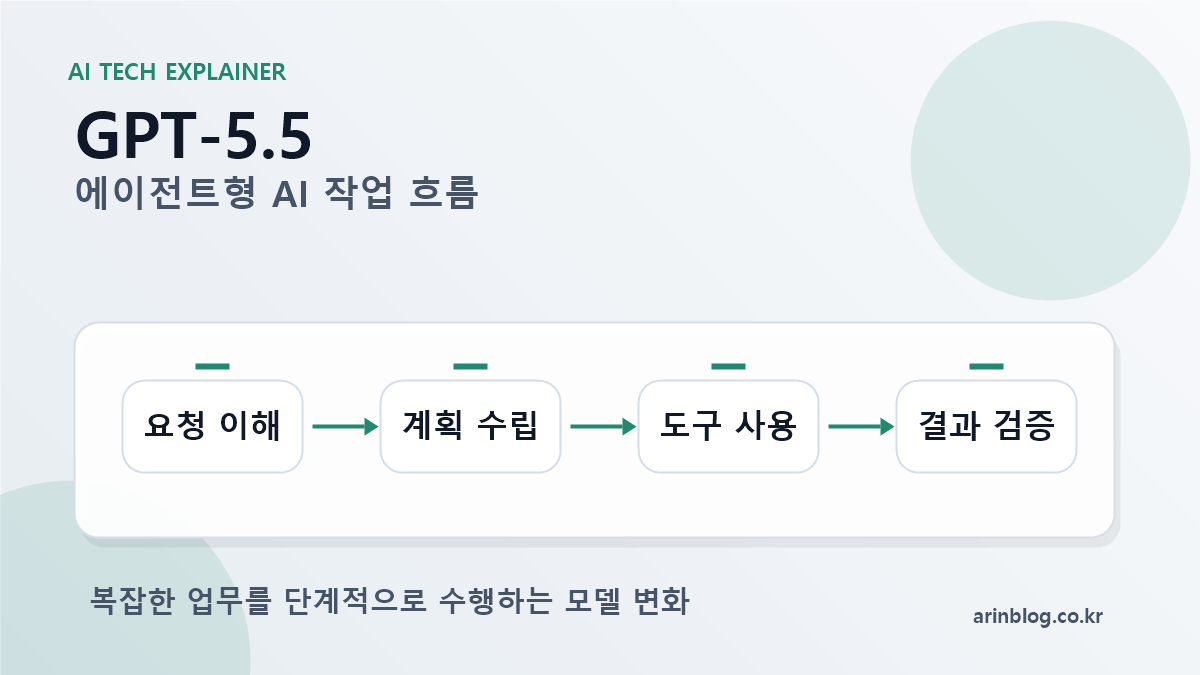 GPT-5.5 핵심 내용을 설명하는 대표 이미지