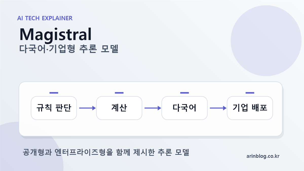 Mistral Magistral 다국어 추론 모델 설명 이미지