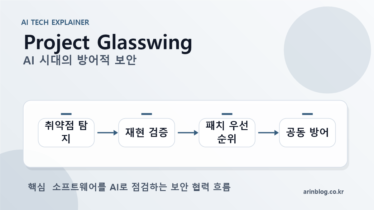Project Glasswing 핵심 내용을 설명하는 대표 이미지
