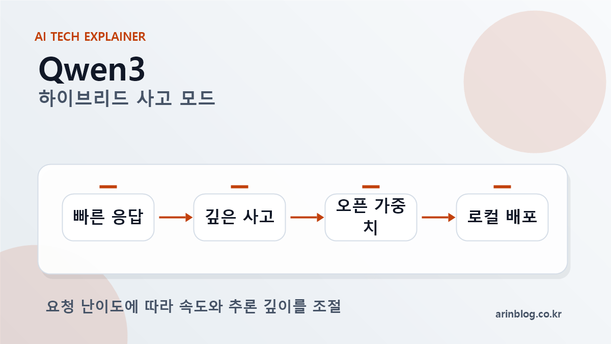 Qwen3 하이브리드 사고 모드 설명 이미지